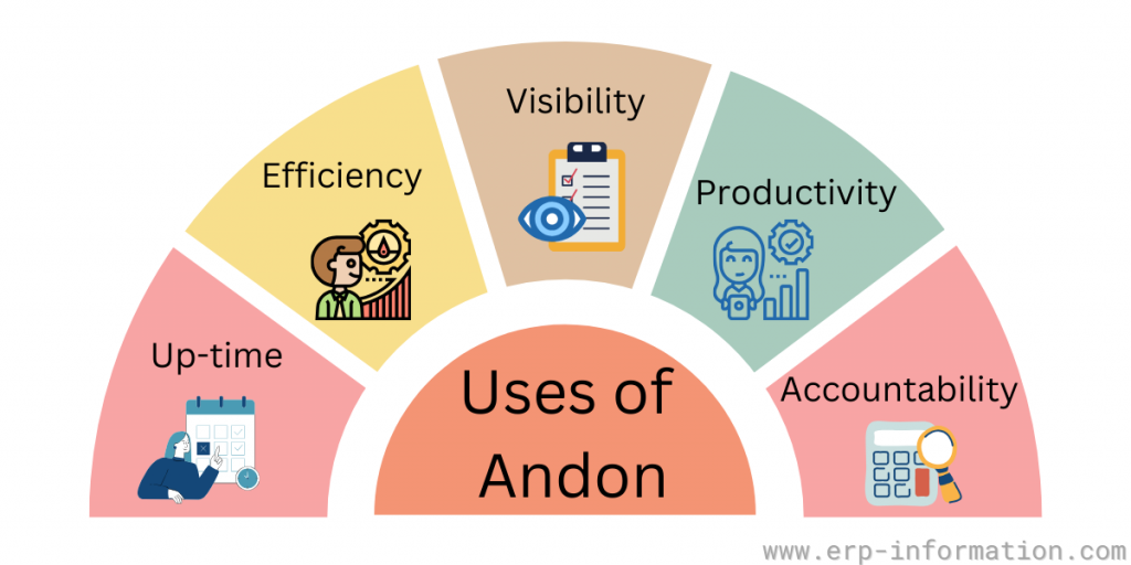 Uses of Andon in Lean Manufacturing