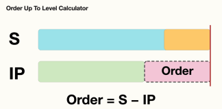 Two bars show an order up to level S, and a shorter inventory position bar with the gap up to S marked as the order.