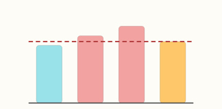 Four bars of required hours against a dashed capacity line, two of them above it