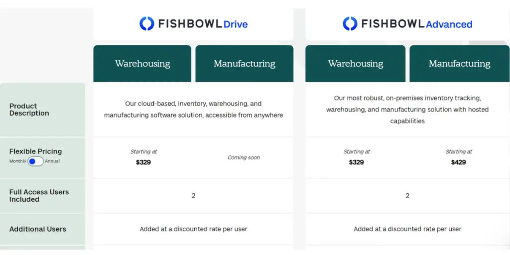 Annual Pricing of Fishbowl