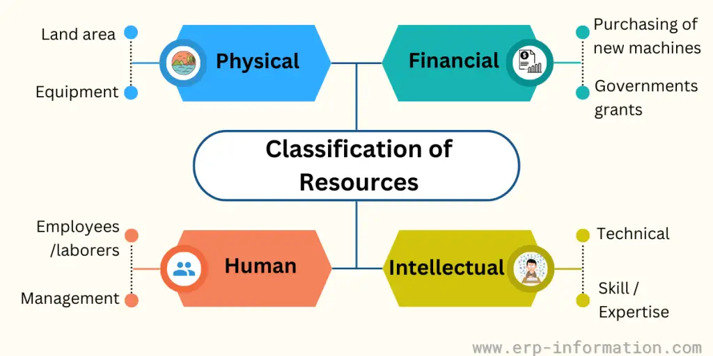 Classification of Resources
