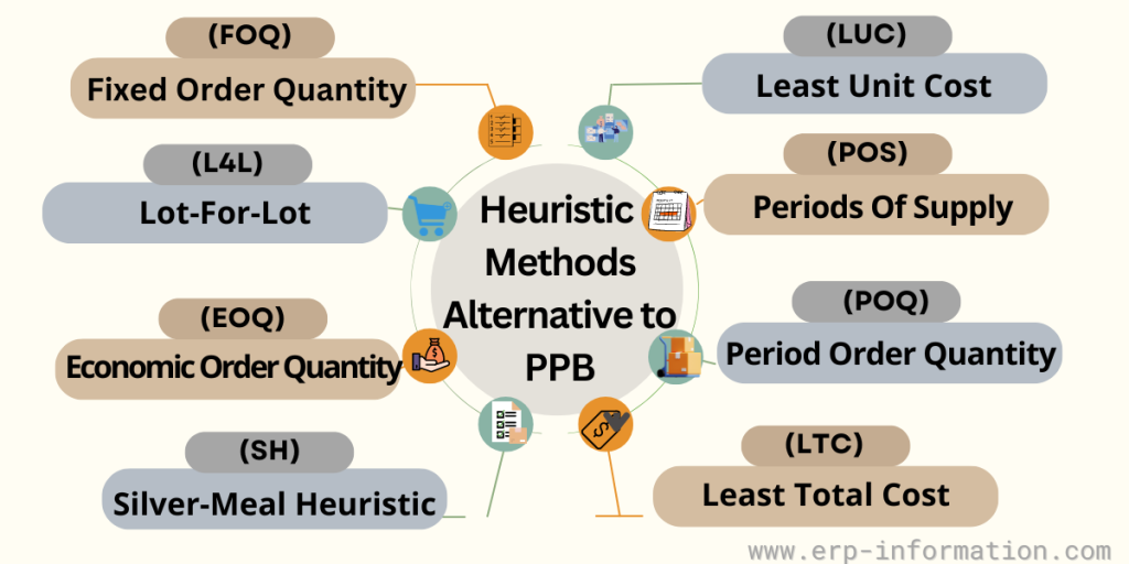 Heuristic Methods Alternative to PPB