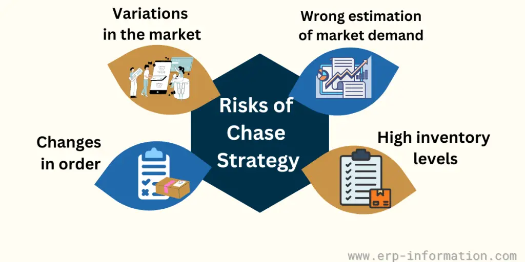 Risks of Chase Strategy