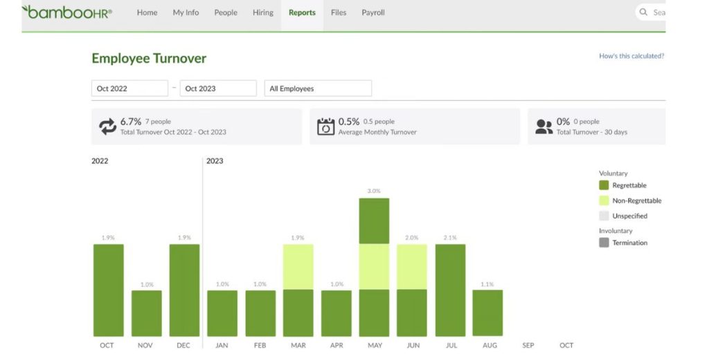 Employee Turnover of BambooHR