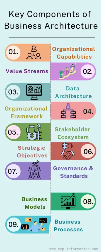 Infographic of Key Components of Business Architecture