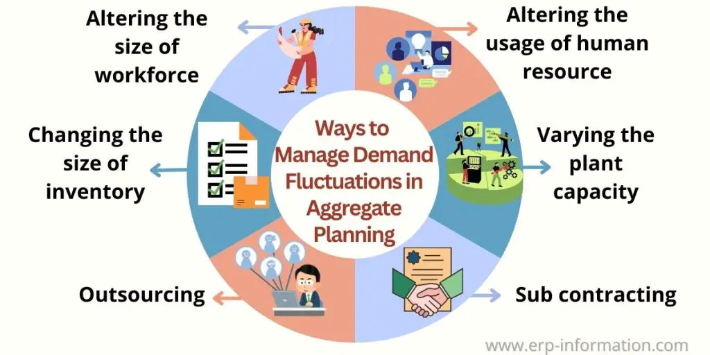 Ways to Manage Demand Fluctuations through Aggregate Capacity Management