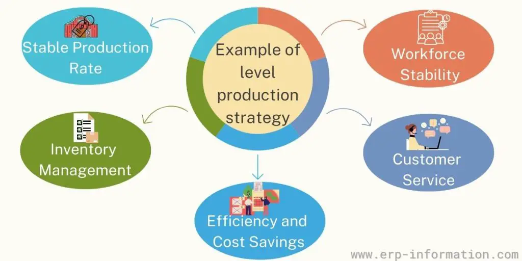 Example of level production strategy
